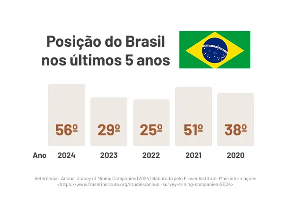Gráfico de barras mostrando as classificações do Brasil em mineração ao longo de cinco anos - refletindo o impacto da carga tributária da mineração no Brasil - com posições: 56º em 2024, 29º em 2023, 25º em 2022, 51º em 2021 e 38º em 2020. Bandeira do Brasil no canto superior direito.
