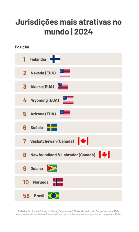 Gráfico de classificação com o título "Jurisdições mais atrativas no mundo | 2024", destacando a carga tributária da mineração no Brasil, que aparece na 56ª posição, com bandeiras ao lado dos nomes como Finlândia, EUA e Canadá.