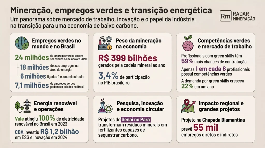 Infográfico sobre mineração, empregos verdes e transição energética no Brasil destacando 24 milhões de empregos verdes até 2030, geração na economia, e combate às mudanças climáticas com energia renovável 