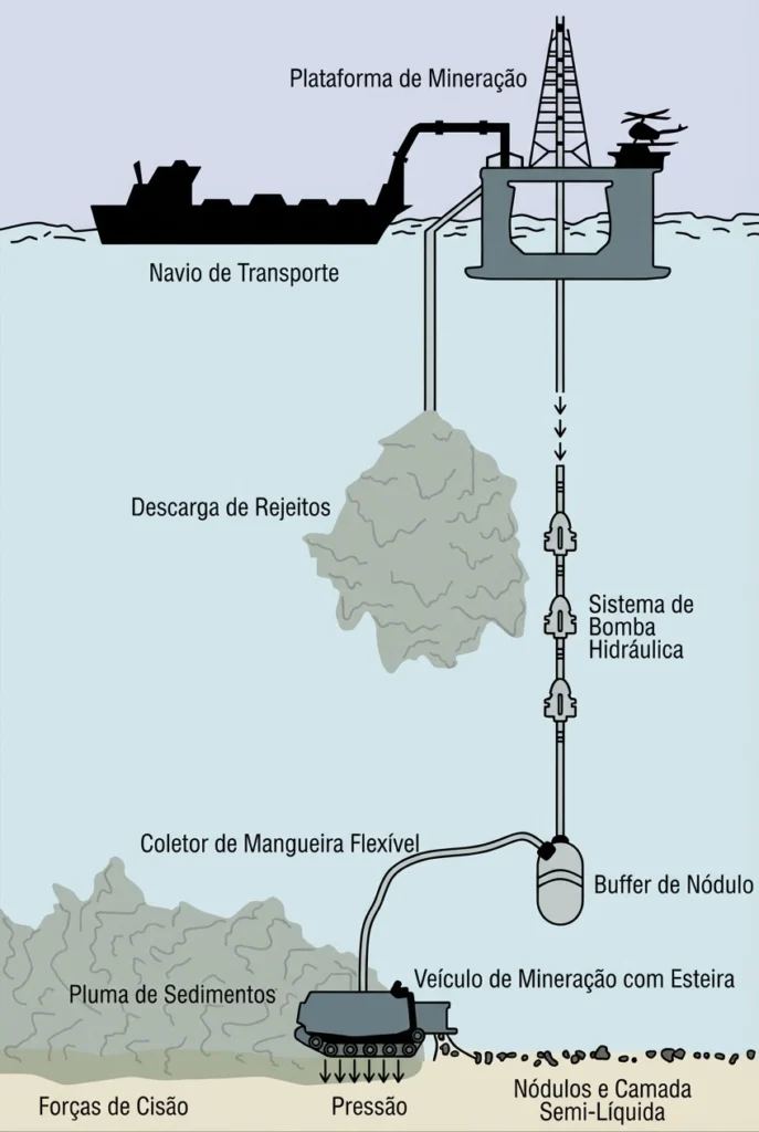 Esquema ilustrativo do processo de mineração, mostrando navio de transporte, plataforma de mineração, sistema de bomba hidráulica, coletores de mangueira e descarte de rejeitos.