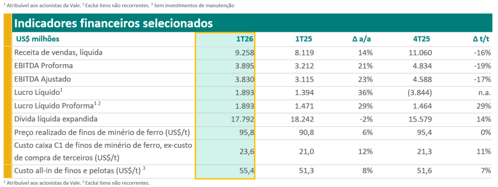 Tabela de indicadores financeiros selecionados