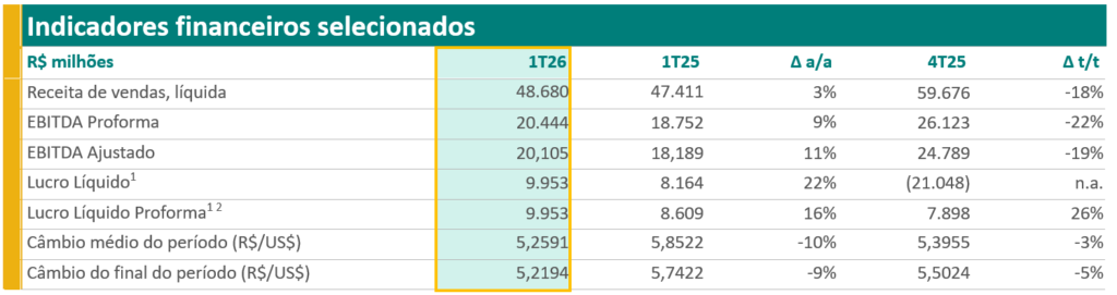Tabela de indicadores financeiros selecionados