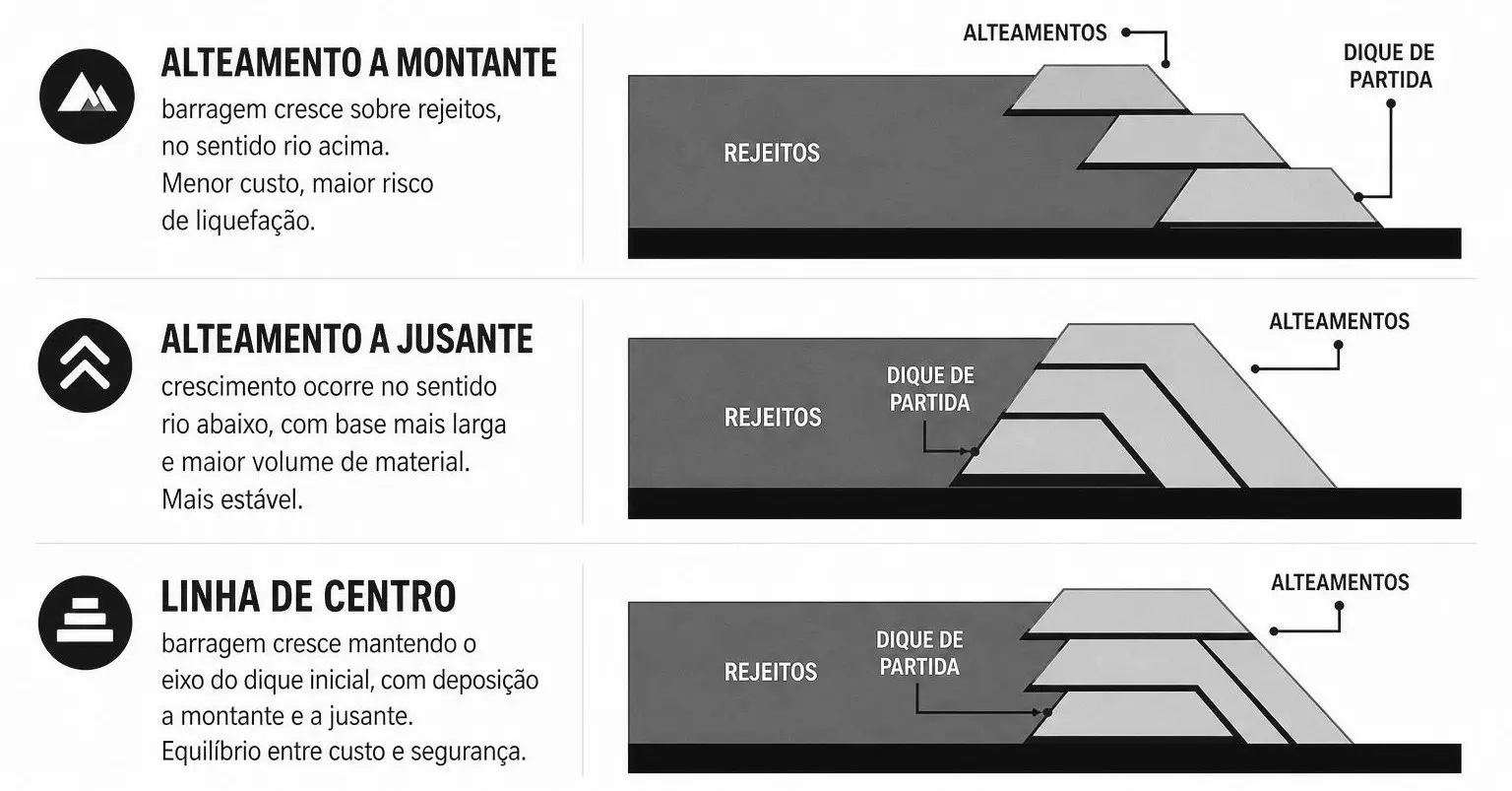 Esquema dos três métodos de alteamento de barragens de rejeitos: a montante, a jusante e linha de centro.