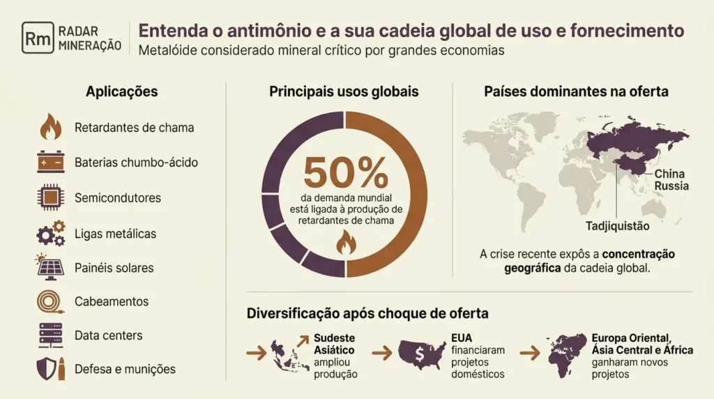 Infográfico sobre o antimônio destaca principais usos globais, países dominantes na oferta (China e Rússia), impacto da crise recente e diversificação da produção de antimônio no Sudeste Asiático, EUA e Europa Oriental.