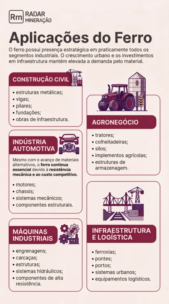 Infográfico em português destaca o uso do ferro na construção civil, indústria automotiva, máquinas industriais, agronegócio e infraestrutura, com ícones de tratores, edifícios e outros equipamentos feitos de ferro nesses setores.