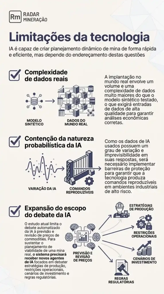 Infográfico em português sobre limitações da tecnologia de IA na mineração, incluindo desafios no planejamento dinâmico, complexidade de dados, natureza probabilística, escopo do debate e questões éticas e regulatórias, com ícones ilustrativos ao lado dos textos.