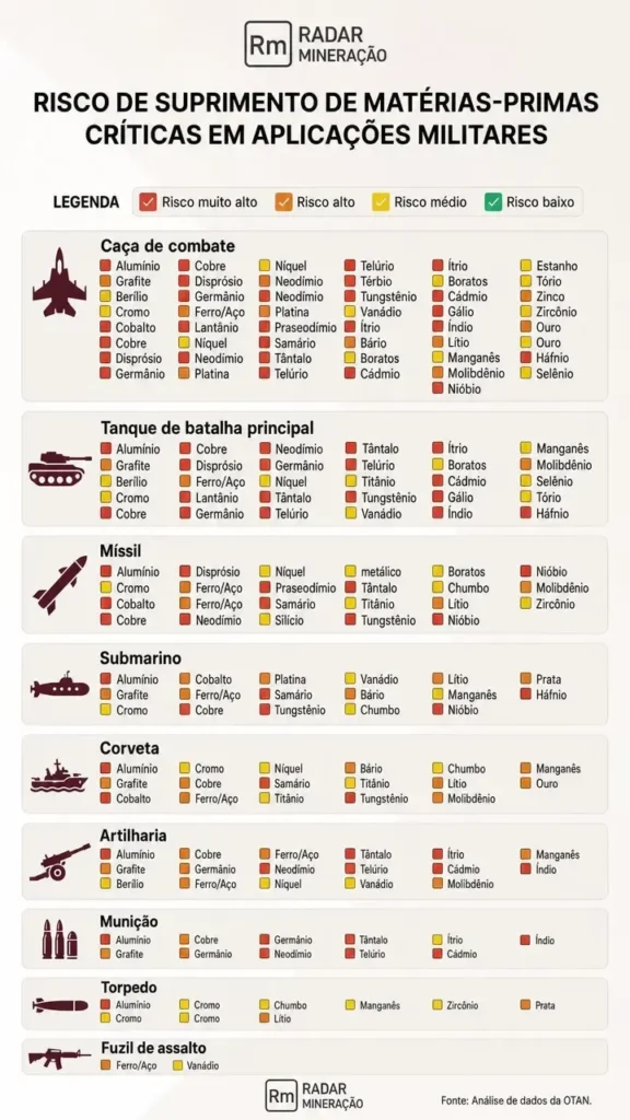 Infográfico da Radar Mineração sobre risco de suprimento de matérias-primas críticas em aplicações militares, com legenda de níveis de risco e listas por segmento como caça de combate, tanque e míssil.