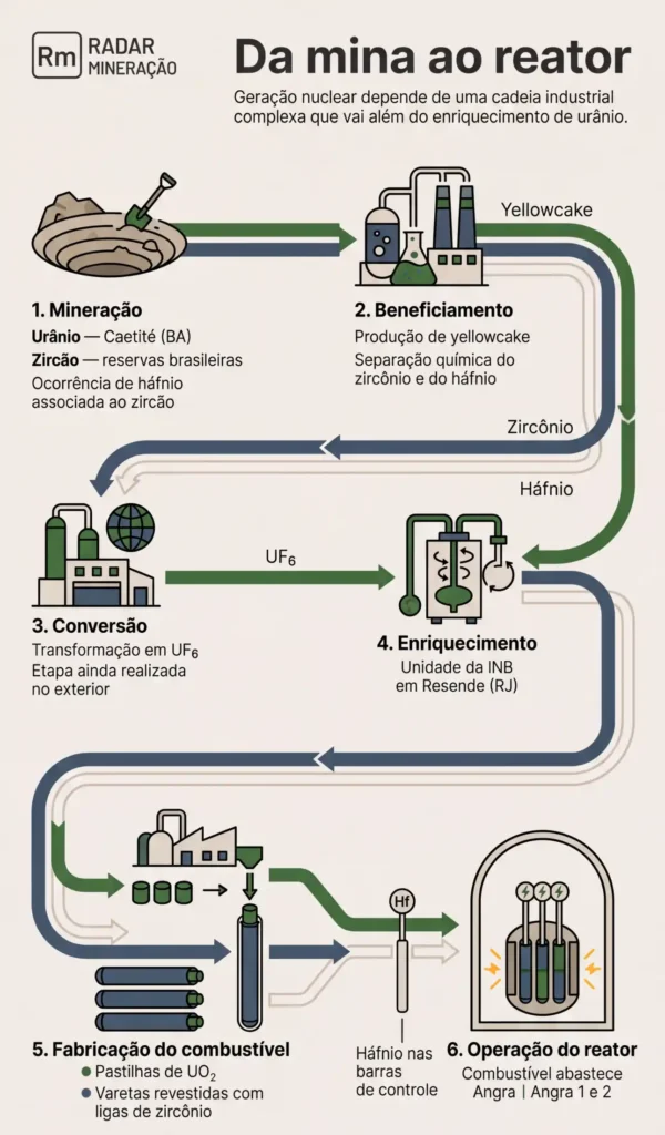 Infográfico mostra as etapas da produção nuclear, destacando a importância da soberania nuclear: mineração, beneficiamento, conversão, enriquecimento, fabricação do combustível e operação do reator, com setas ilustrando o fluxo de urânio, zircônio e háfnio.